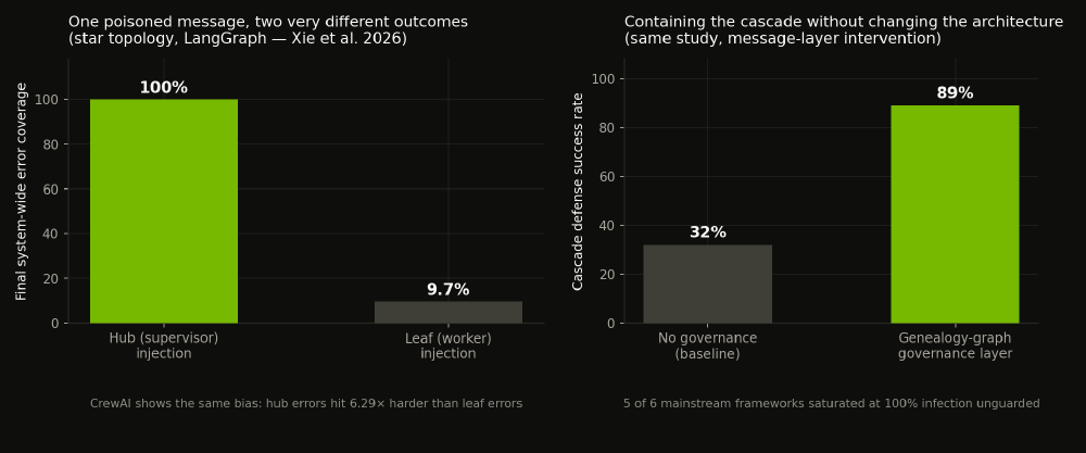 Hub vs leaf injection, and the effect of a governance layer