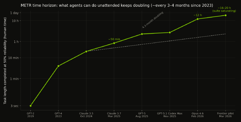 METR time horizon: task length agents complete at 50% reliability keeps doubling